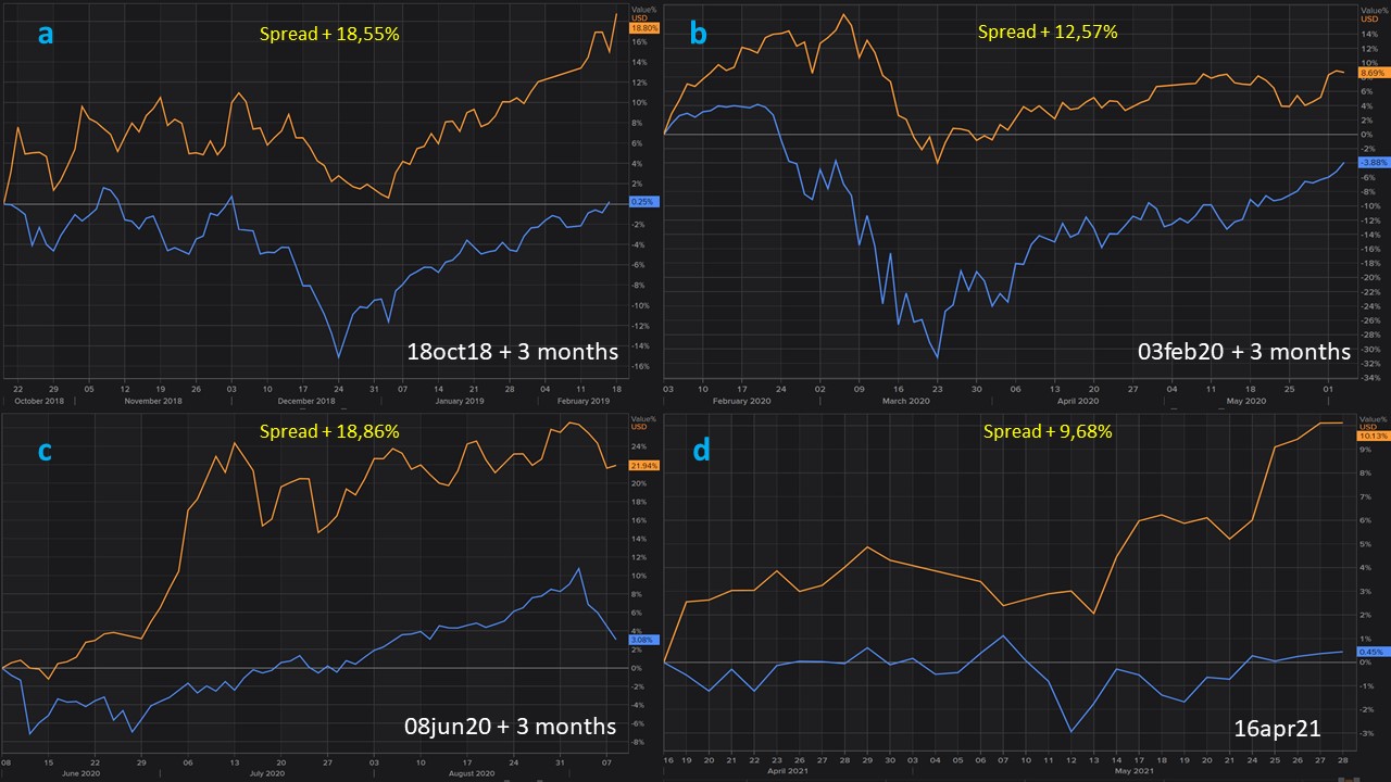 20210531 2 Msci China S&P500 & spread performance in four periods